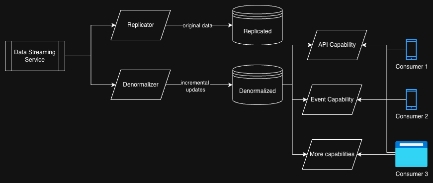 Architecture of application with denormalization Architecture of application with denormalization